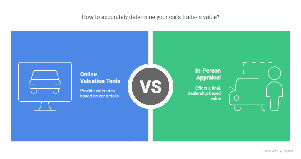 Determining Your Loan Balance and Vehicle Value